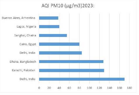 pm10 chart